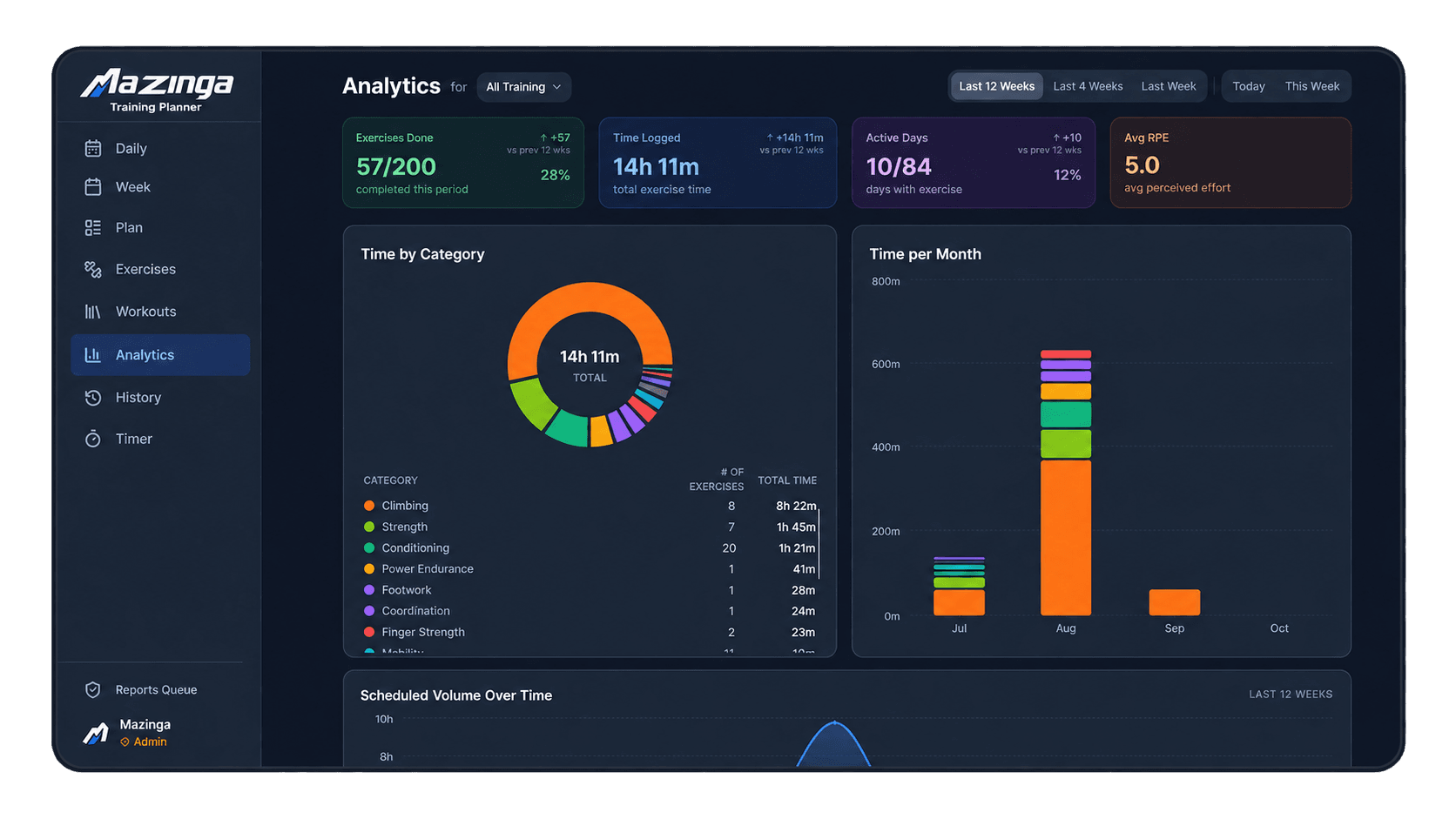 Mazinga analytics dashboard showing training volume over time and category breakdown